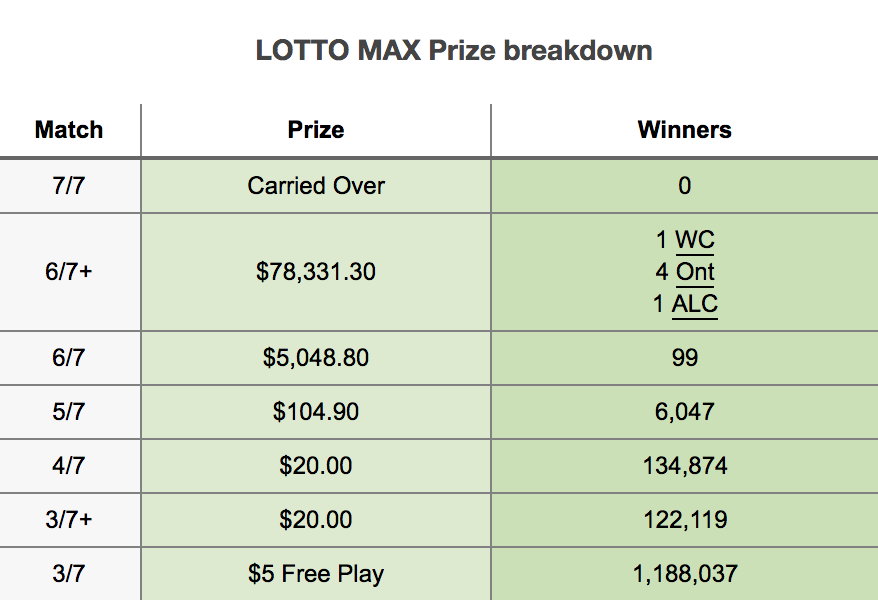 lotto max jackpot winning numbers