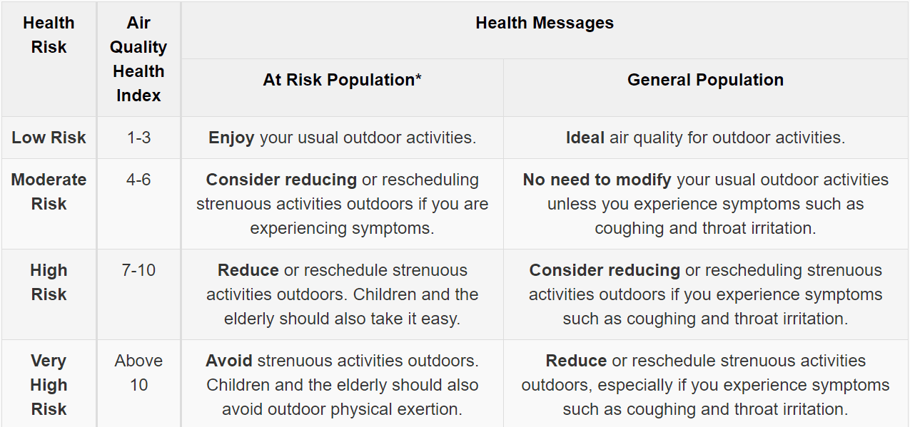 Air Quality Health Messages
