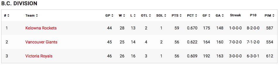 WHL Standings Victoria Royals