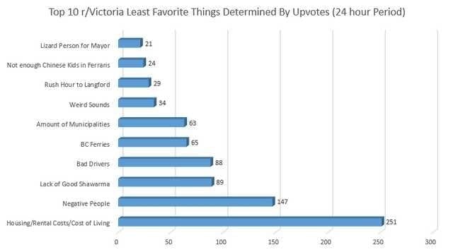 Victoria Least Favourite things reddit