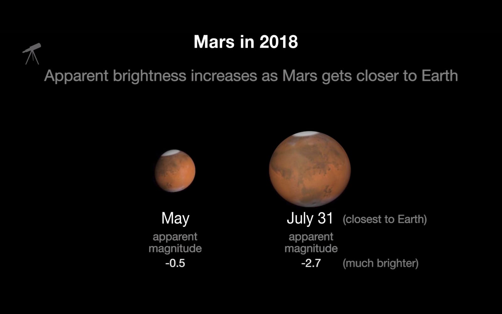 A que distância está Marte da astrologia do sol?