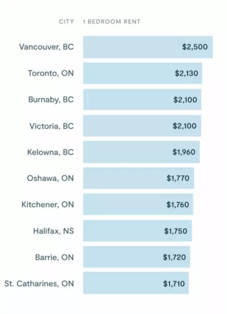 Rent for single bedroom apartments in Victoria on the rise while two